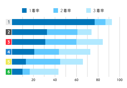 遠藤エミコース別成績データ(2021年)