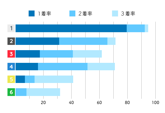 松尾 夏海コース別成績データ(2021年)