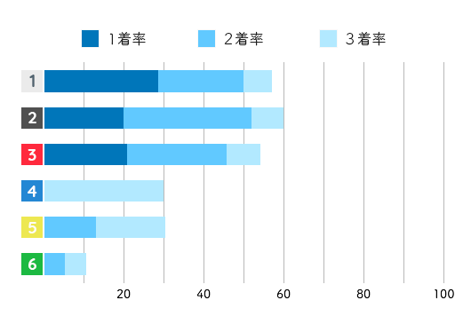 高石 梨菜コース別成績データ(2021年)