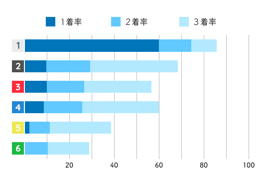 島田なぎさコース別成績データ(2021年)