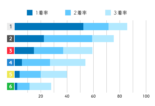 中川りなコース別成績データ(2021年)