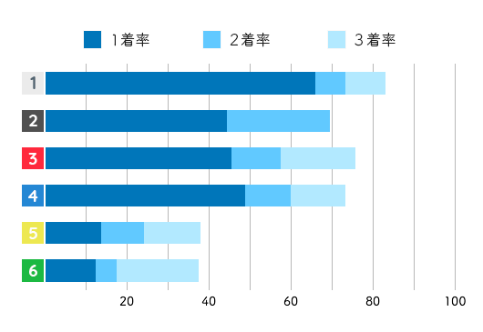 高田ひかるコース別成績データ(2021年)
