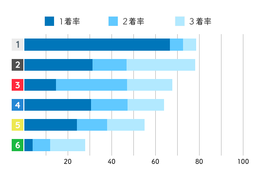 大山千広コース別成績データ(2021年)