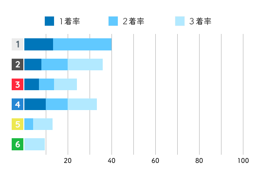 中北 涼コース別成績データ(2021年)