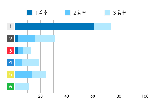 島倉 都コース別成績データ(2021年)