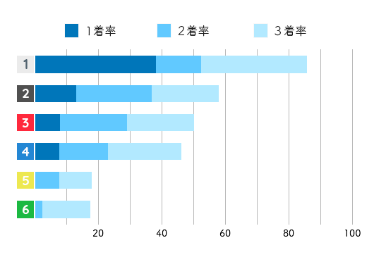 山本梨菜コース別成績データ(2021年)