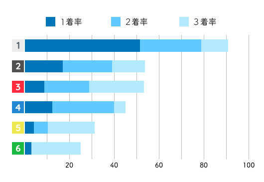 中村かなえコース別成績データ(2021年)