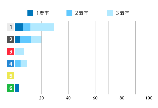 金子 千穂コース別成績データ(2021年)
