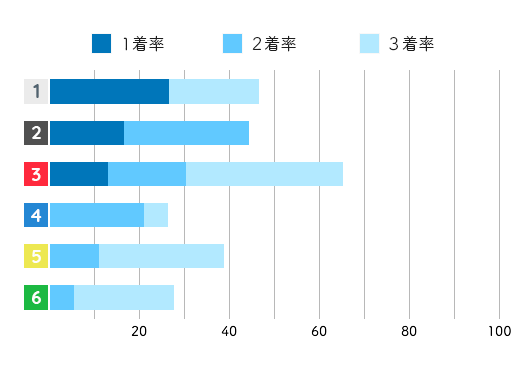 平川 香織コース別成績データ(2021年)