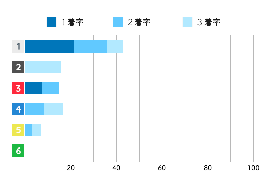 赤井 星璃菜コース別成績データ(2021年)