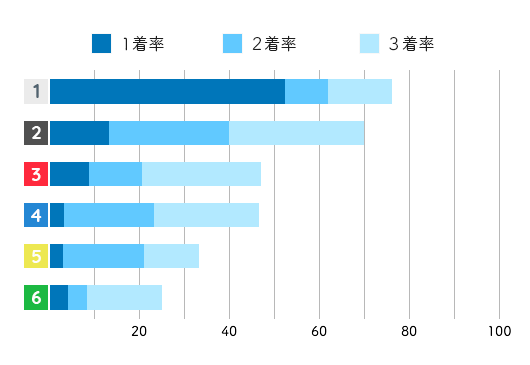 西岡成美コース別成績データ(2021年)