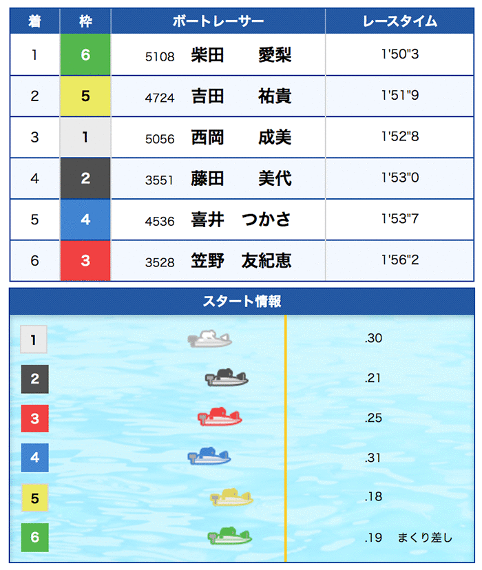 柴田愛梨選手の初勝利水神祭レース
