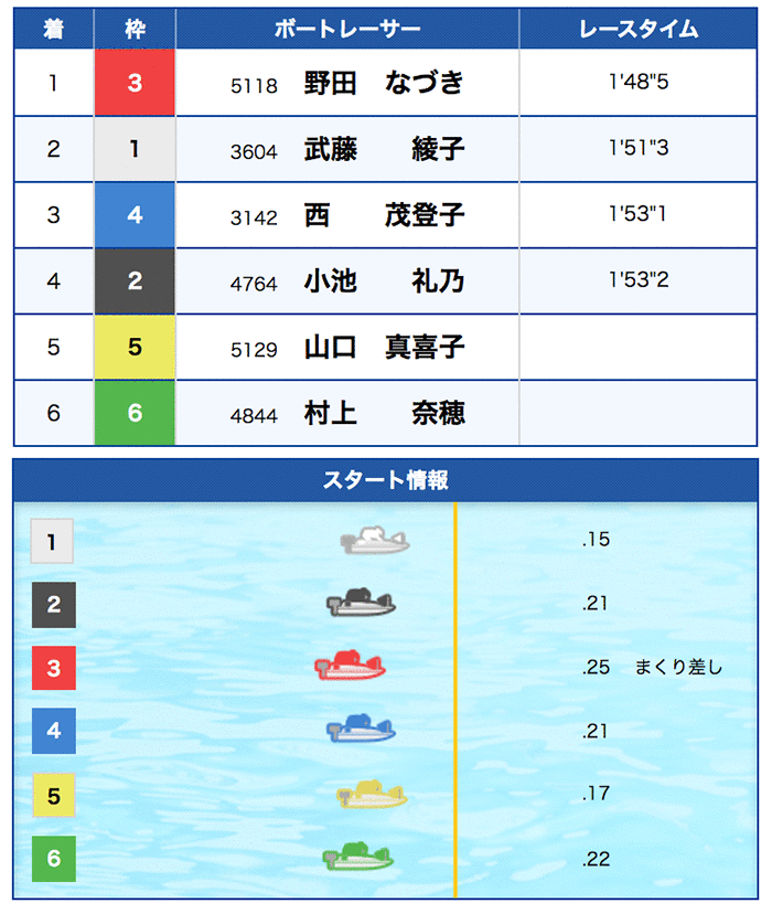 野田なづき(のだ なづき)初勝利水神祭レース
