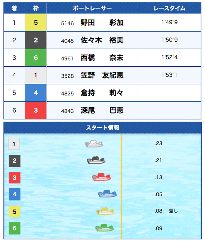 野田 彩加(のだ あやか)初勝利水神祭レース