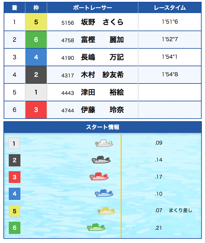 坂野さくら(さかの さくら)初勝利水神祭レース