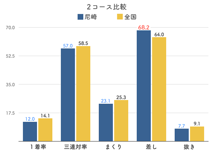 ボートレース尼崎競艇場-2コース比較グラフ