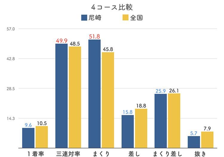 ボートレース尼崎競艇場-4コース比較グラフ