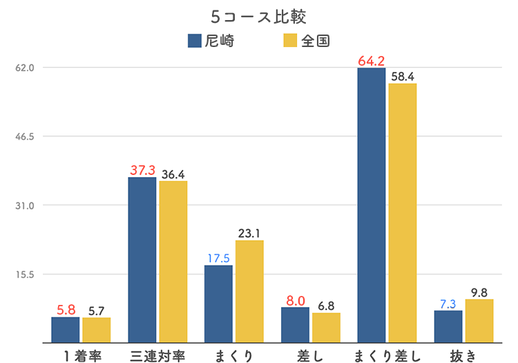 ボートレース尼崎競艇場-5コース比較グラフ