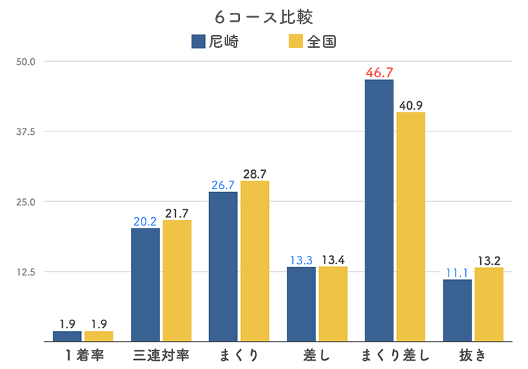 ボートレース尼崎競艇場-6コース比較グラフ
