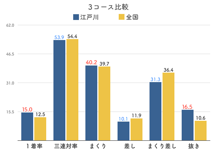 ボートレース江戸川競艇場-3コース比較グラフ