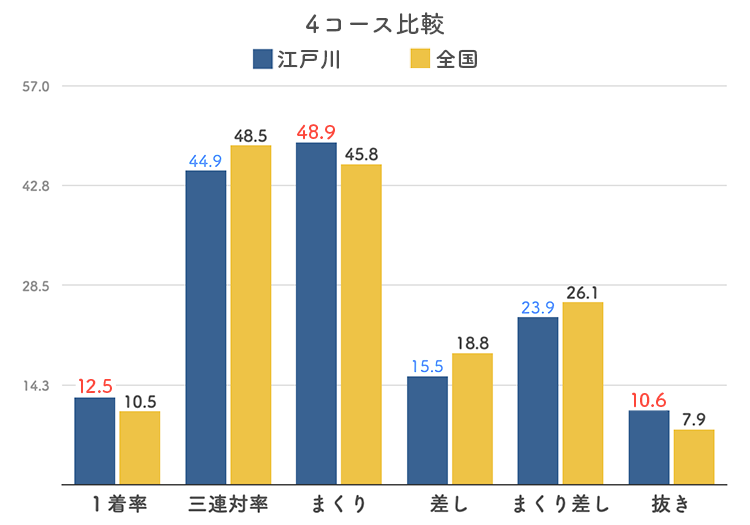 ボートレース江戸川競艇場-4コース比較グラフ