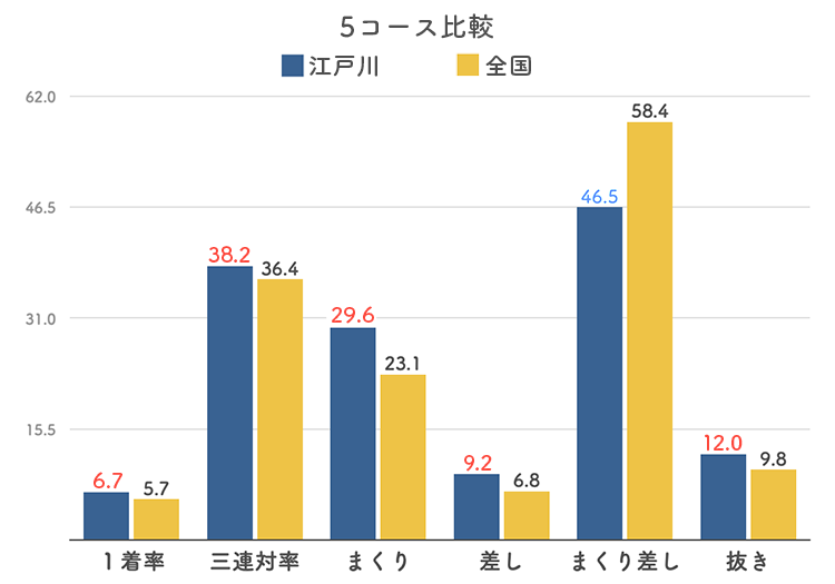 ボートレース江戸川競艇場-5コース比較グラフ