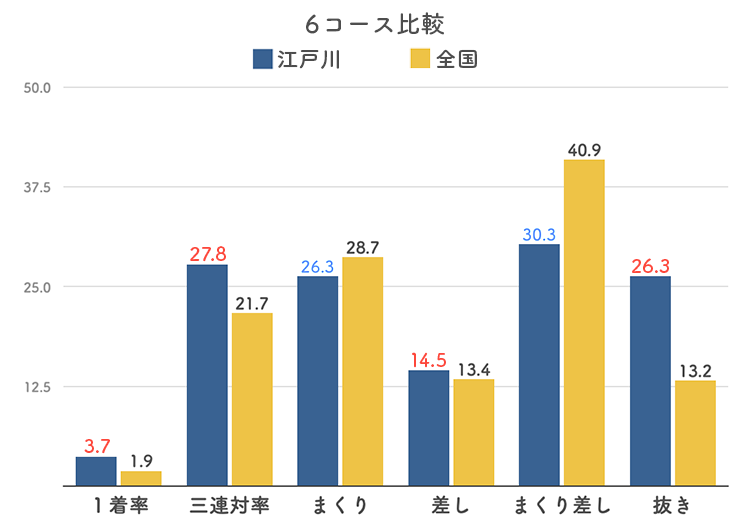 ボートレース江戸川競艇場-6コース比較グラフ