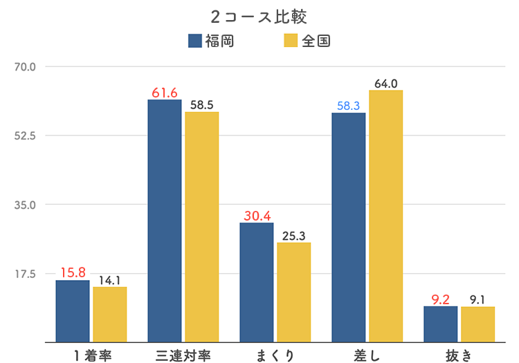 ボートレース福岡競艇場-2コース比較グラフ