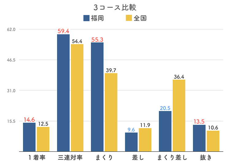 ボートレース福岡競艇場-3コース比較グラフ