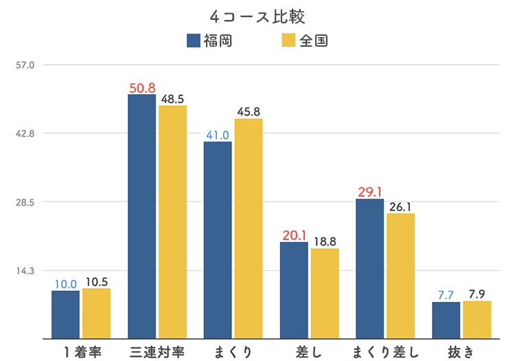 ボートレース福岡競艇場-4コース比較グラフ