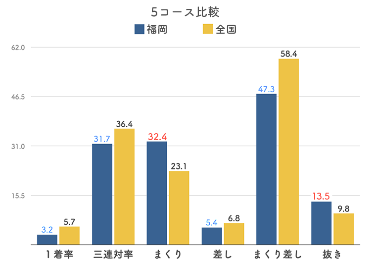 ボートレース福岡競艇場-5コース比較グラフ