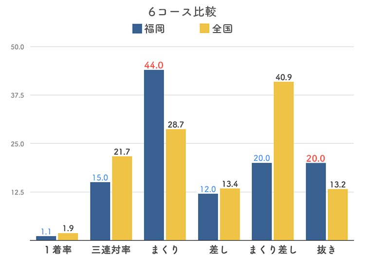 ボートレース福岡競艇場-6コース比較グラフ