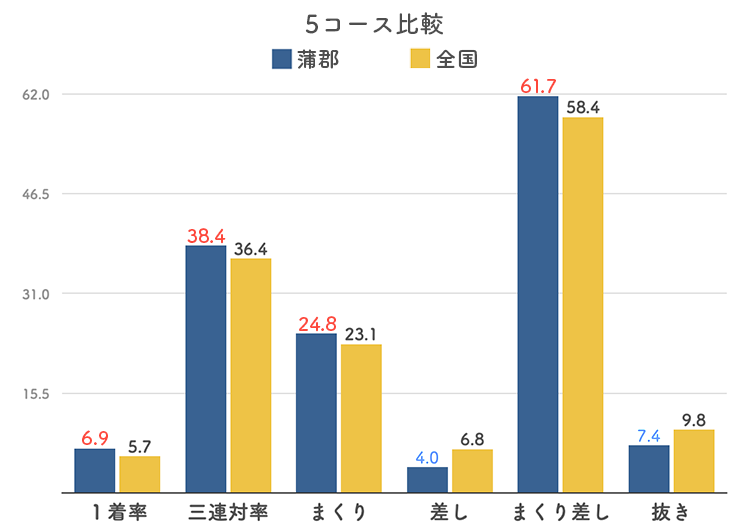 ボートレース蒲郡競艇場-5コース比較グラフ