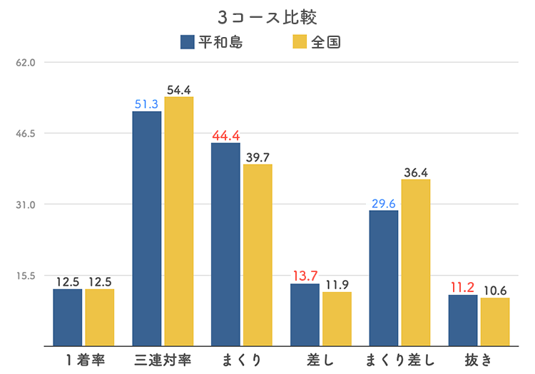 ボートレース平和島競艇場-3コース比較グラフ