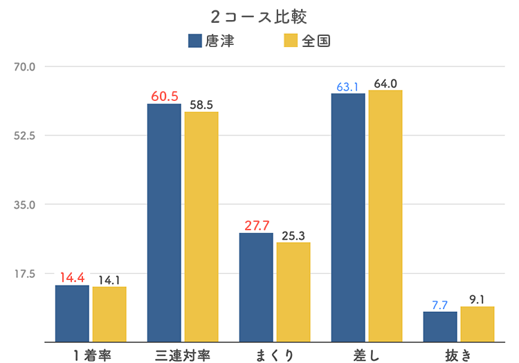 ボートレース唐津競艇場-2コース比較グラフ