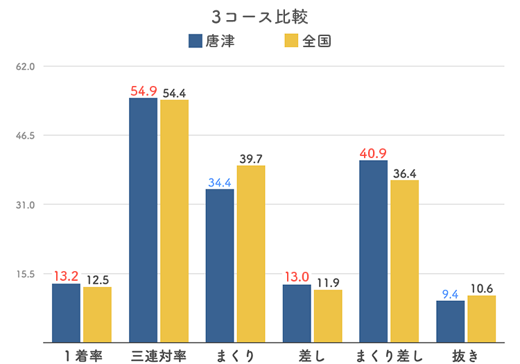 ボートレース唐津競艇場-3コース比較グラフ