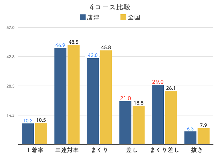 ボートレース唐津競艇場-4コース比較グラフ