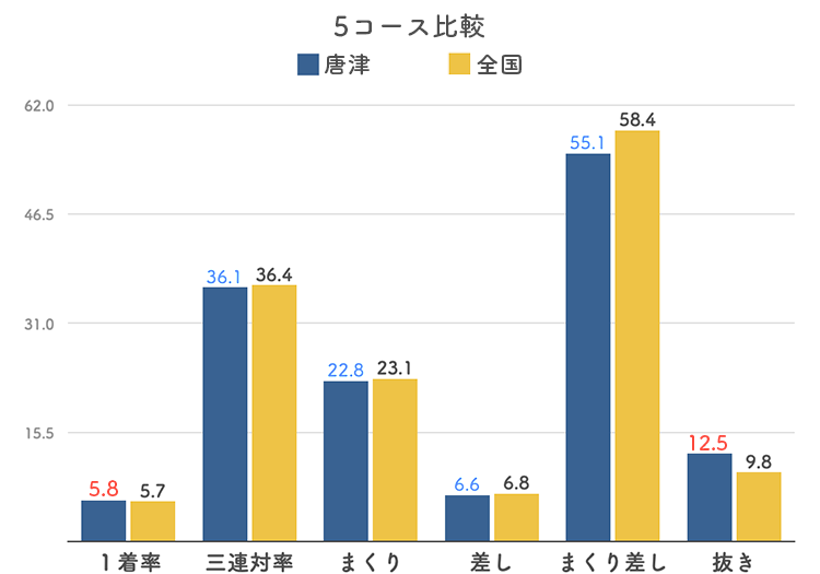 ボートレース唐津競艇場-5コース比較グラフ