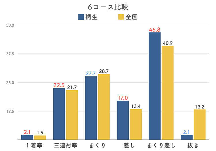 ボートレース桐生競艇場-6コース比較グラフ