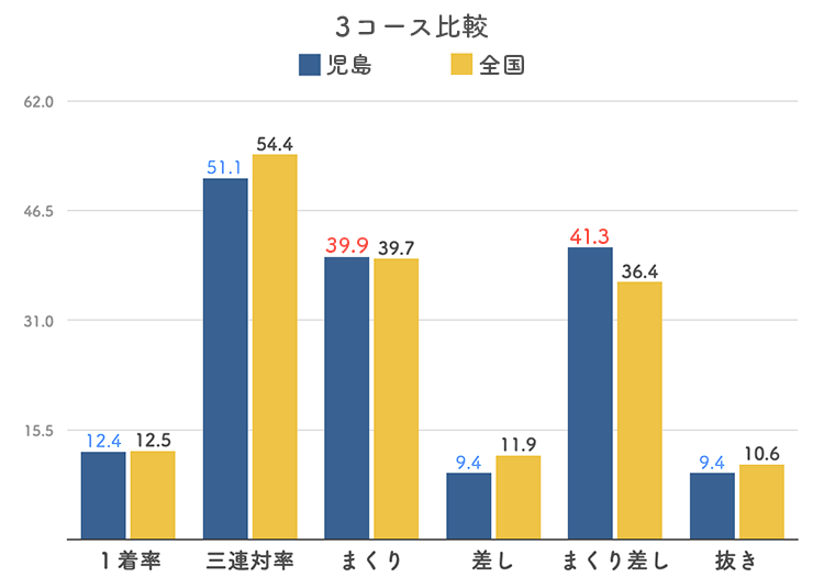 ボートレース児島競艇場-3コース比較グラフ