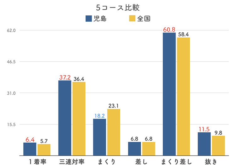 ボートレース児島競艇場-5コース比較グラフ