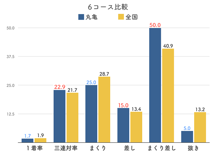 ボートレース丸亀競艇場-6コース比較グラフ