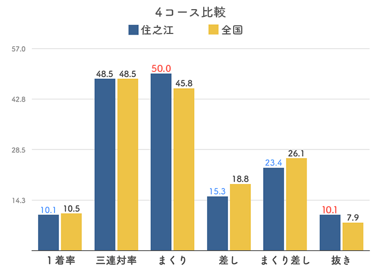 ボートレース住之江競艇場-4コース比較グラフ