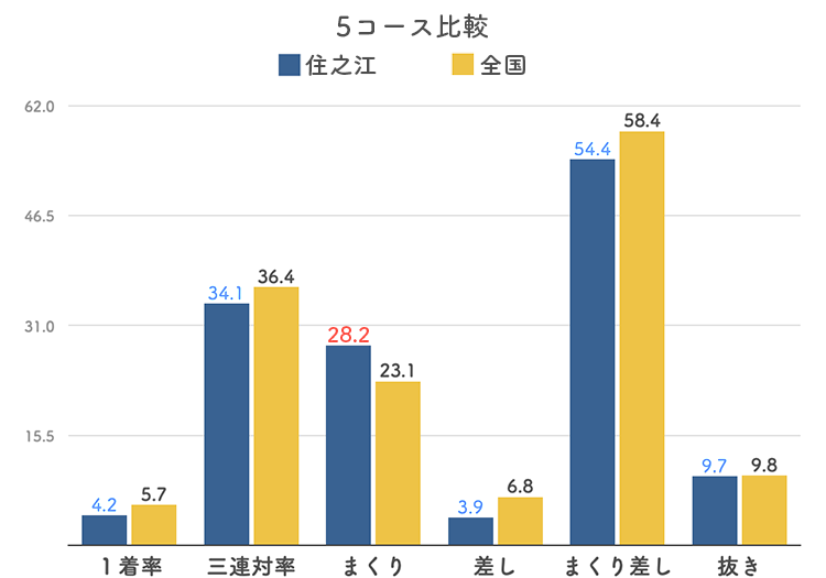 ボートレース住之江競艇場-5コース比較グラフ