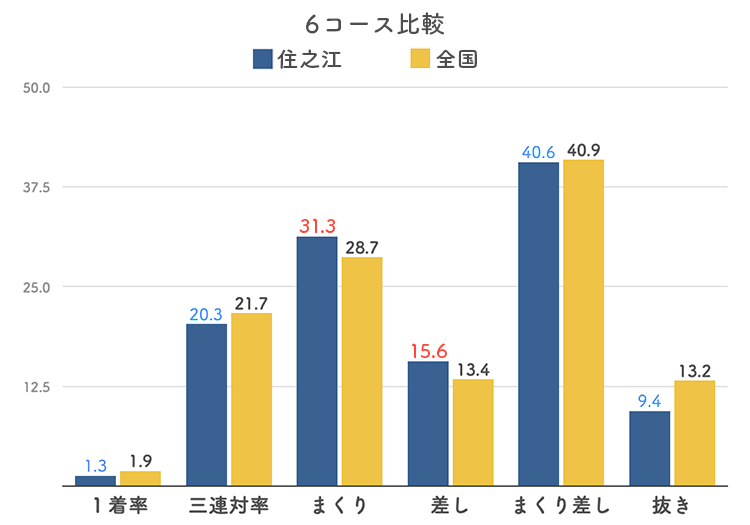 ボートレース住之江競艇場-6コース比較グラフ