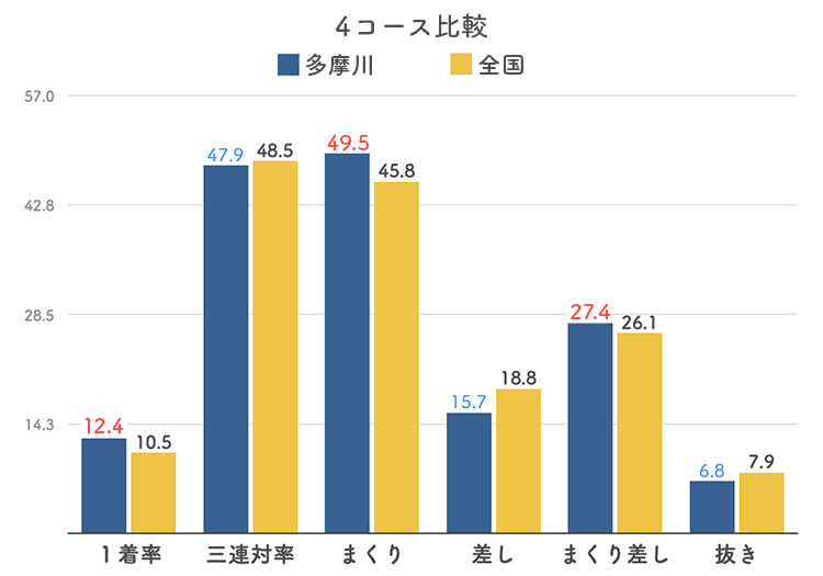 ボートレース多摩川競艇場-4コース比較グラフ