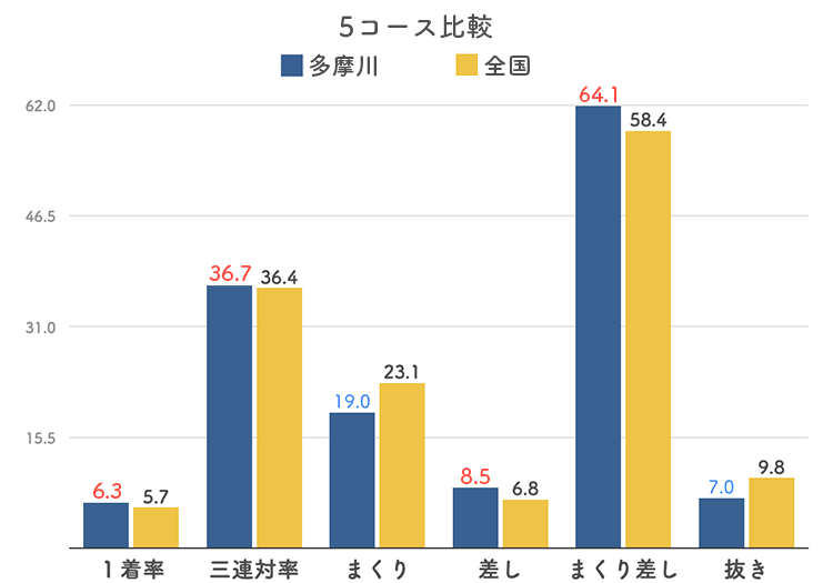 ボートレース多摩川競艇場-5コース比較グラフ