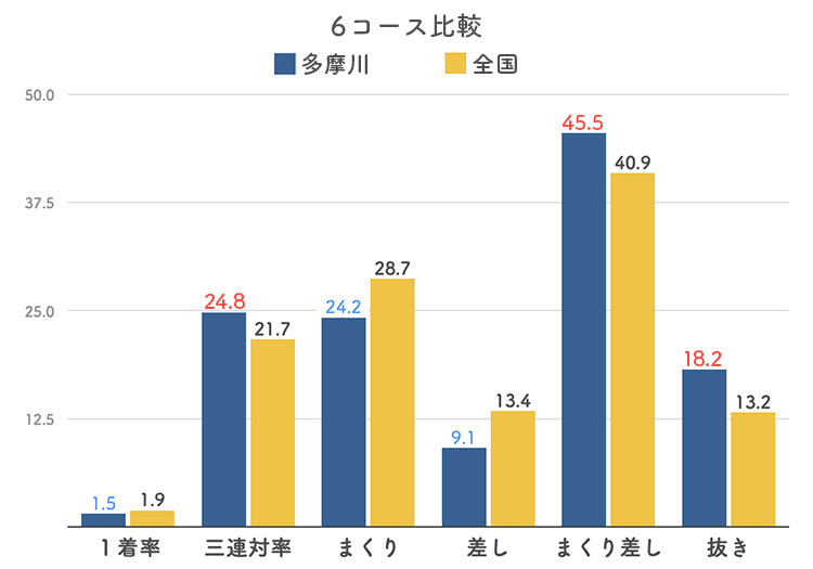 ボートレース多摩川競艇場-6コース比較グラフ