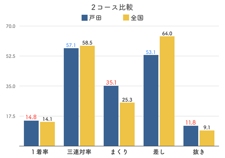 ボートレース戸田競艇場-2コース比較グラフ