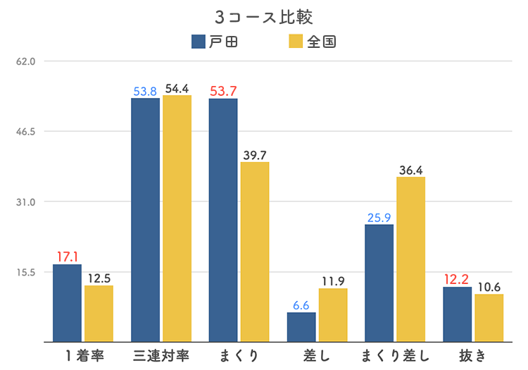 ボートレース戸田競艇場-3コース比較グラフ